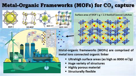  Metal-Organic Frameworks:  Revolutionizing Energy Storage and Carbon Capture?